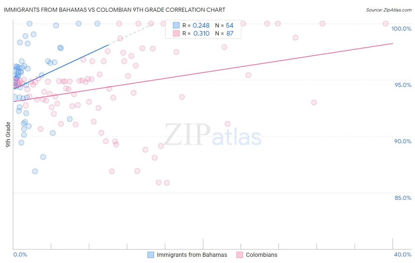 Immigrants from Bahamas vs Colombian 9th Grade