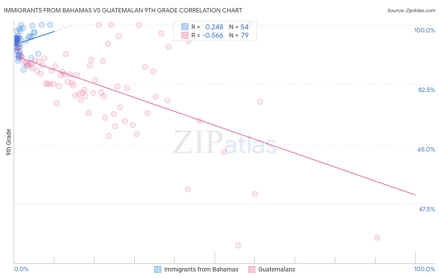 Immigrants from Bahamas vs Guatemalan 9th Grade
