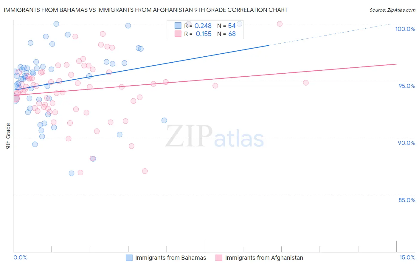 Immigrants from Bahamas vs Immigrants from Afghanistan 9th Grade
