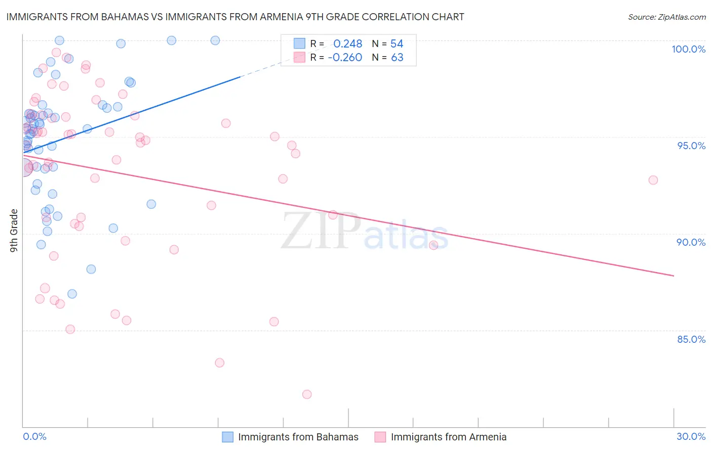 Immigrants from Bahamas vs Immigrants from Armenia 9th Grade