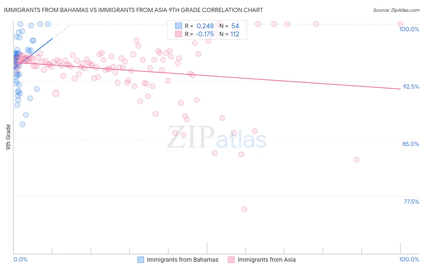 Immigrants from Bahamas vs Immigrants from Asia 9th Grade