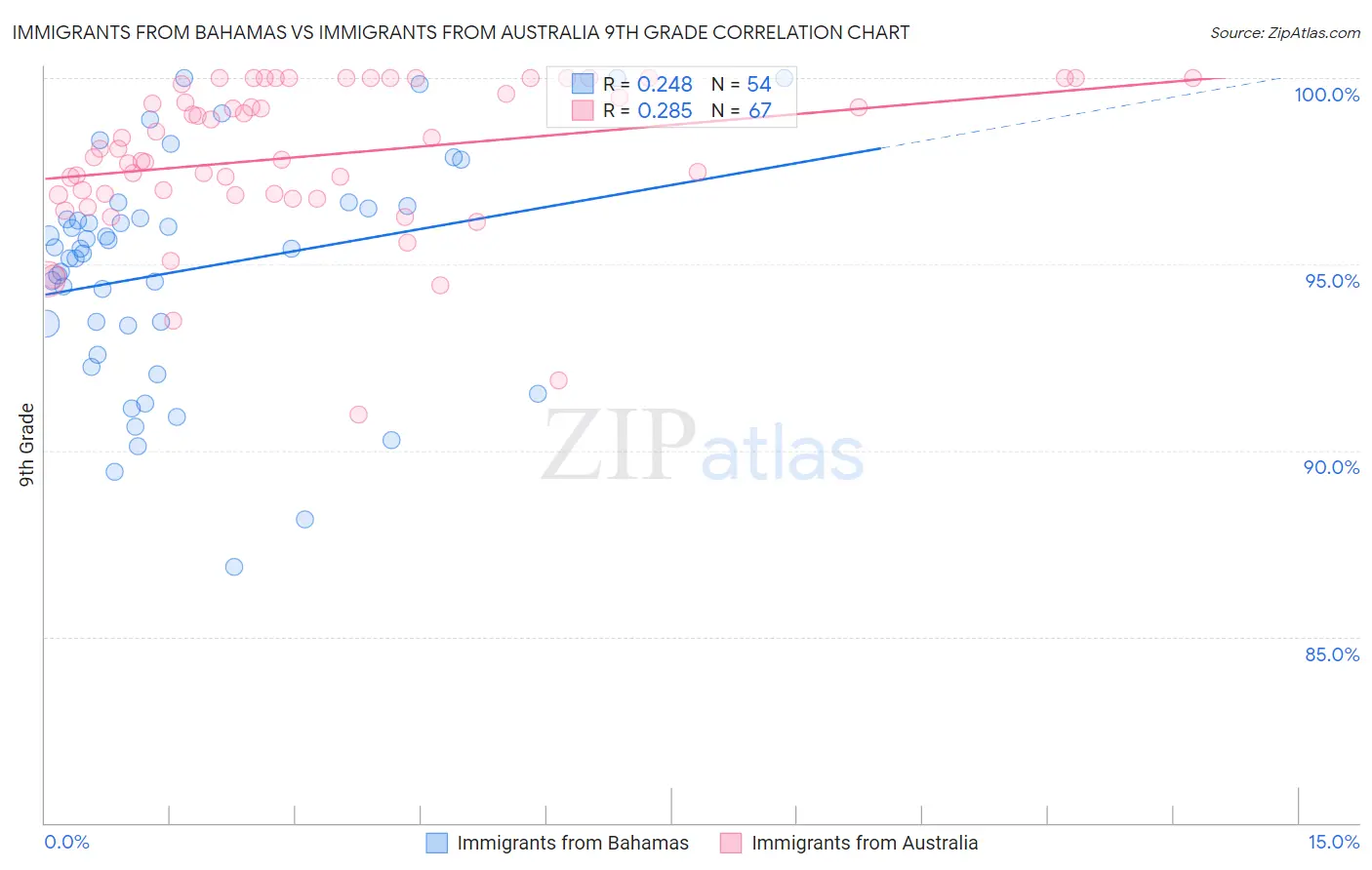 Immigrants from Bahamas vs Immigrants from Australia 9th Grade
