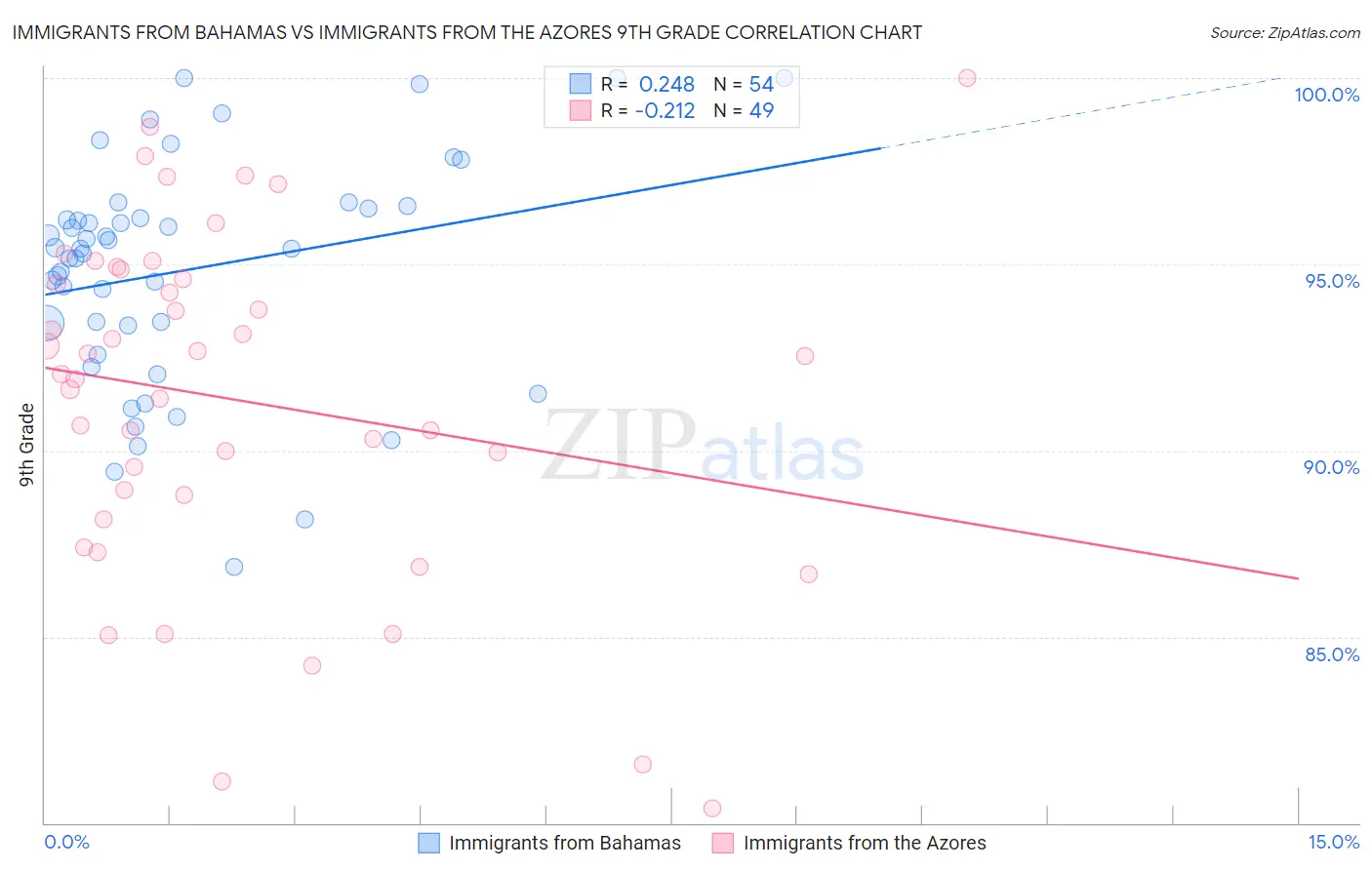 Immigrants from Bahamas vs Immigrants from the Azores 9th Grade