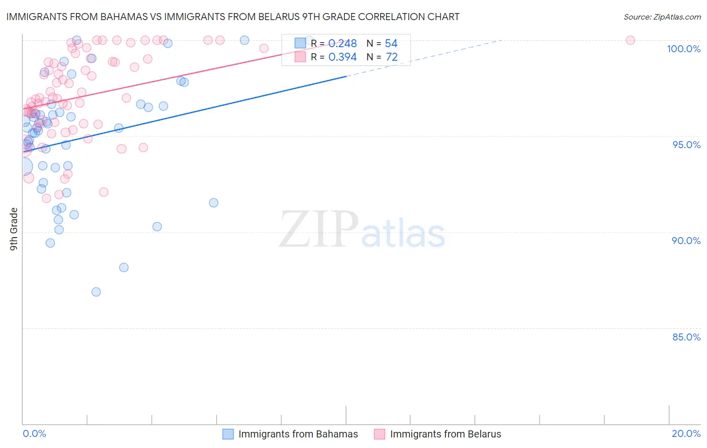 Immigrants from Bahamas vs Immigrants from Belarus 9th Grade