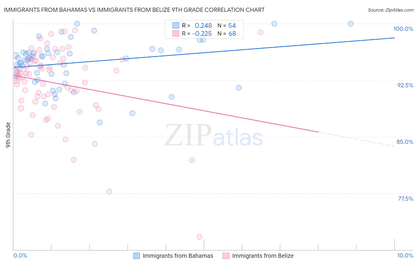 Immigrants from Bahamas vs Immigrants from Belize 9th Grade