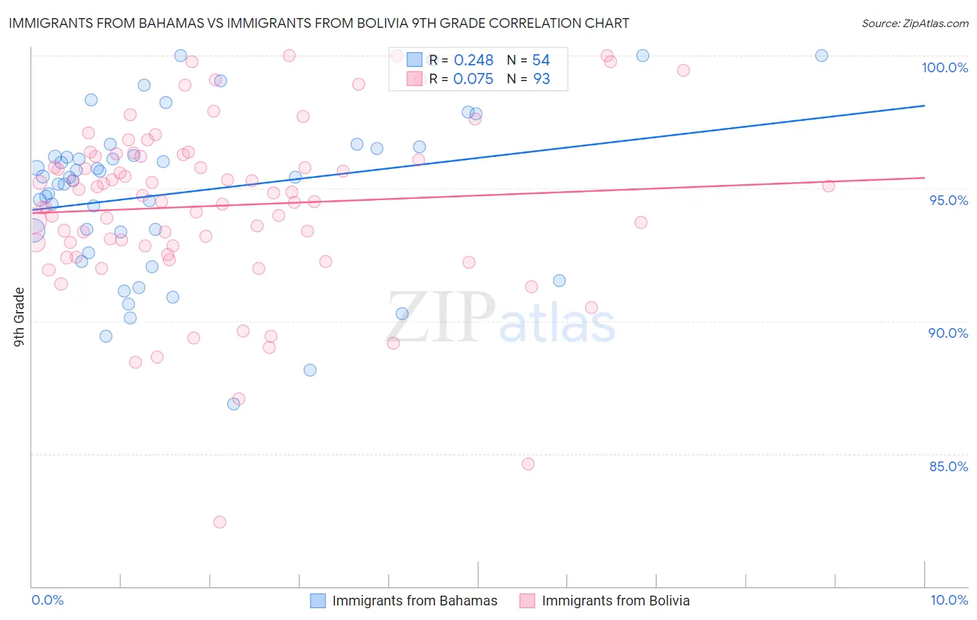 Immigrants from Bahamas vs Immigrants from Bolivia 9th Grade