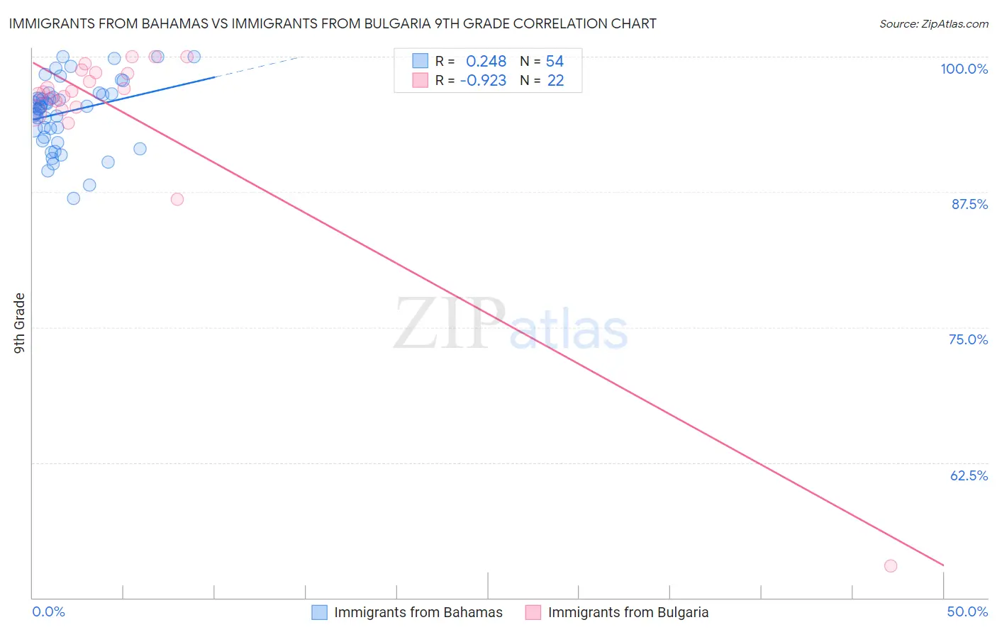Immigrants from Bahamas vs Immigrants from Bulgaria 9th Grade