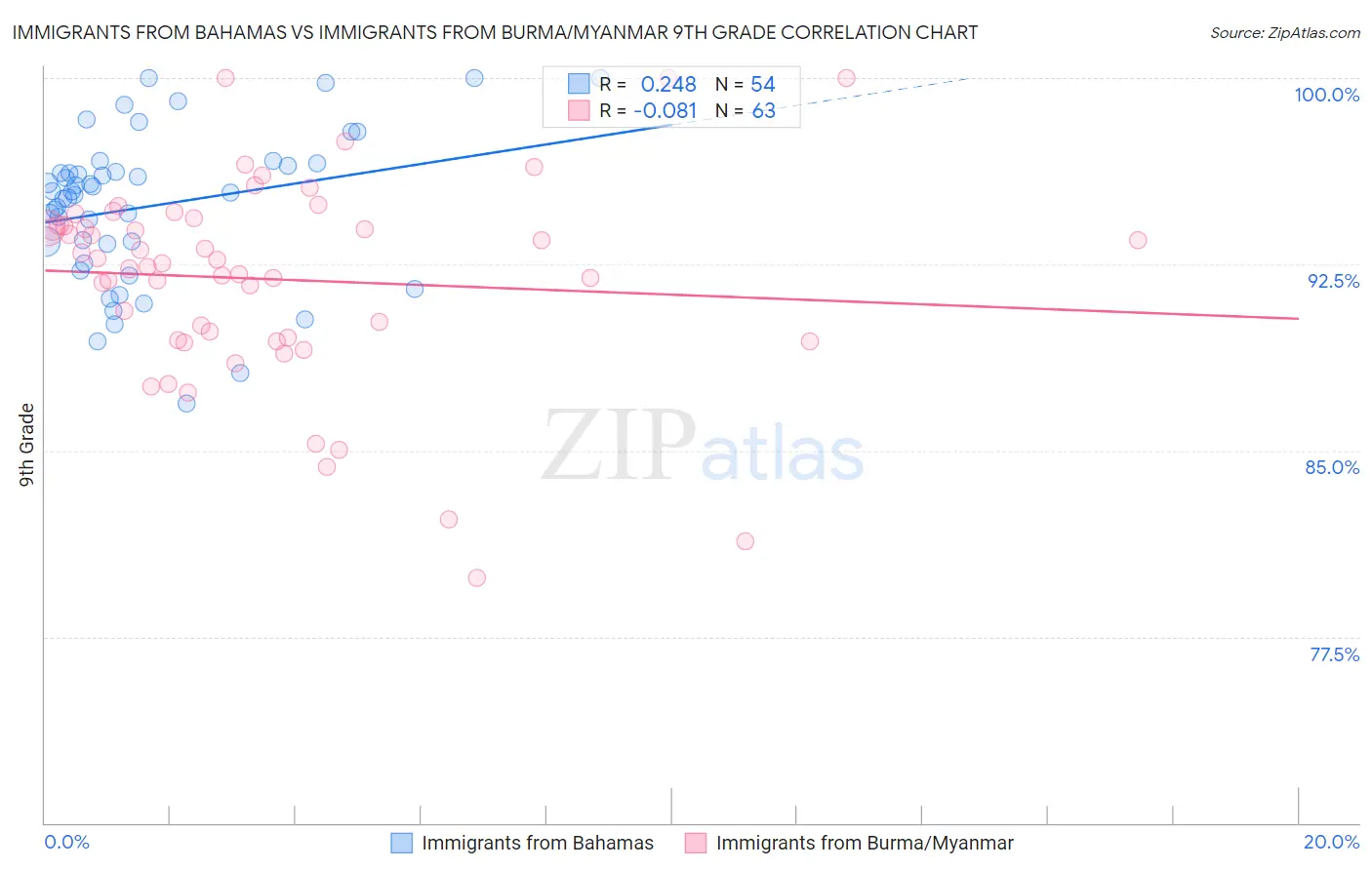 Immigrants from Bahamas vs Immigrants from Burma/Myanmar 9th Grade