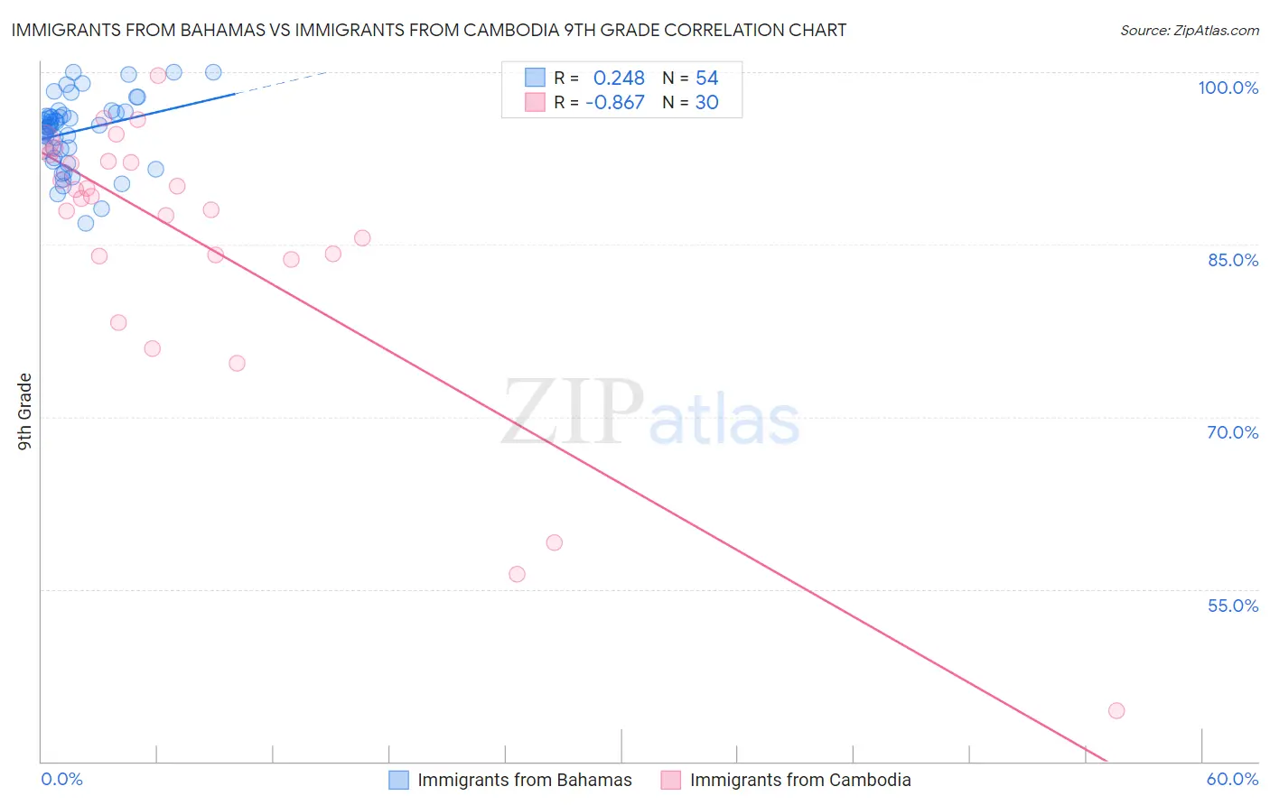 Immigrants from Bahamas vs Immigrants from Cambodia 9th Grade