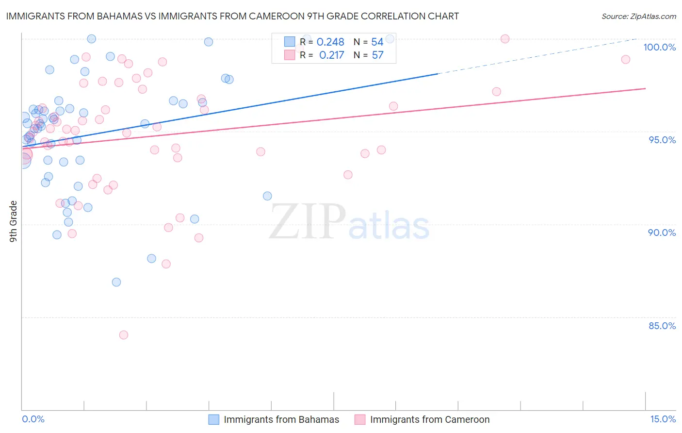Immigrants from Bahamas vs Immigrants from Cameroon 9th Grade