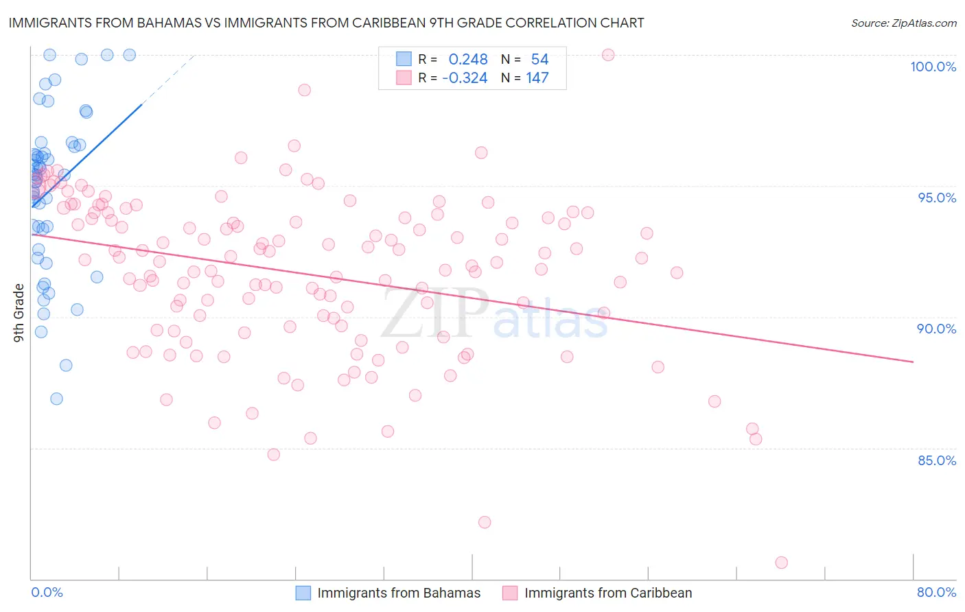 Immigrants from Bahamas vs Immigrants from Caribbean 9th Grade