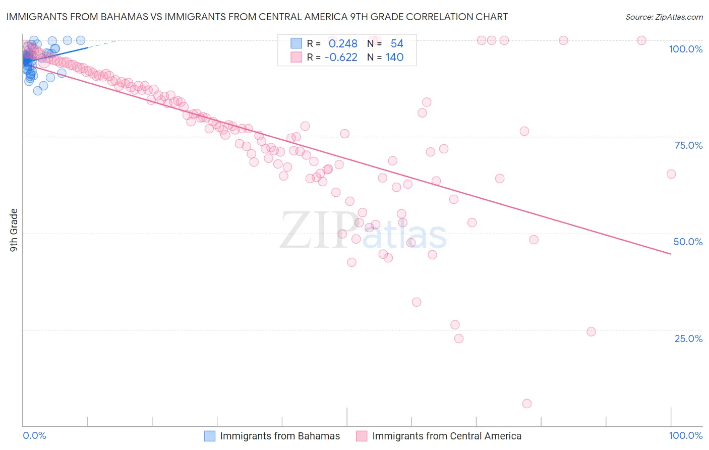 Immigrants from Bahamas vs Immigrants from Central America 9th Grade
