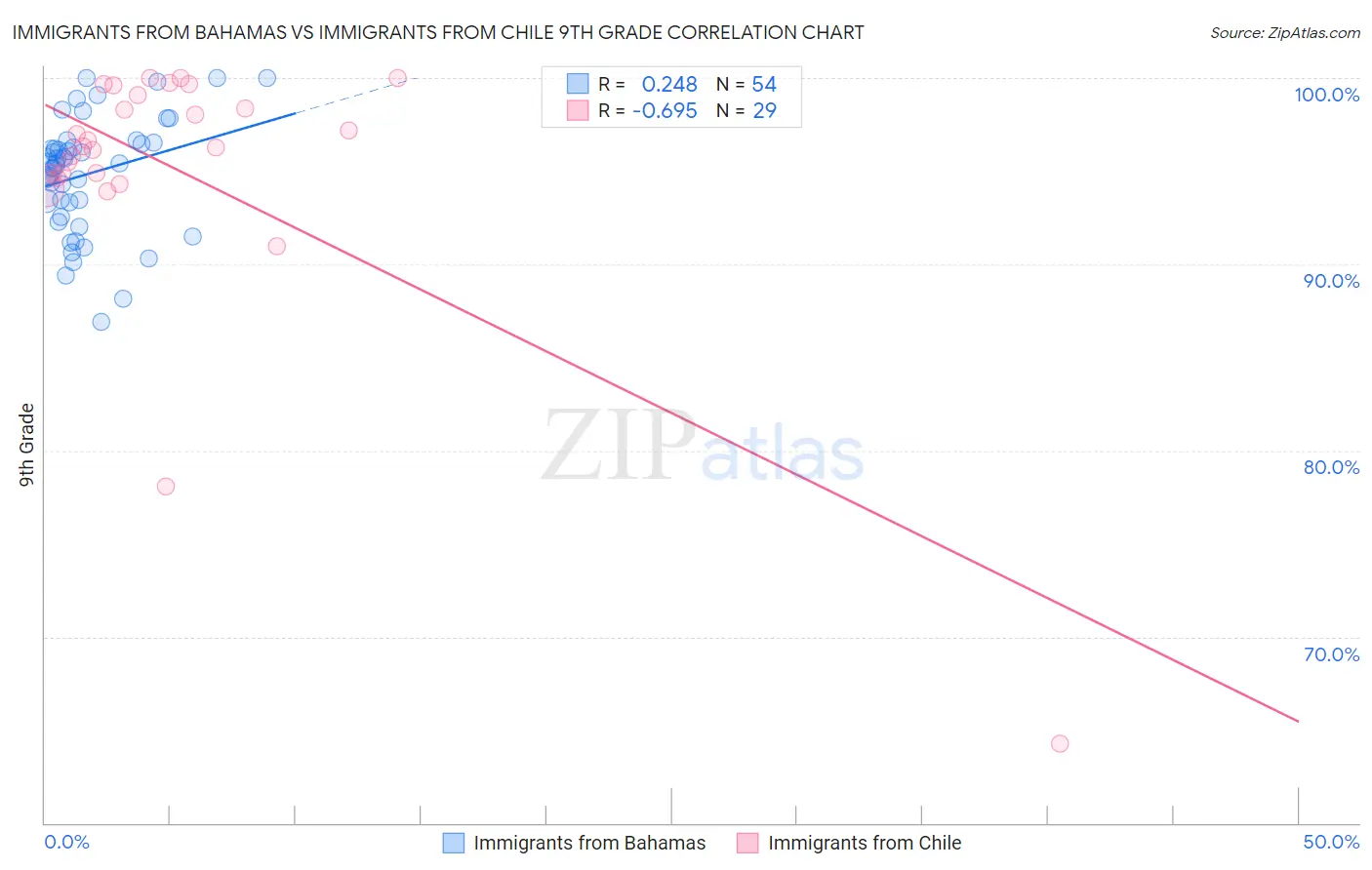 Immigrants from Bahamas vs Immigrants from Chile 9th Grade