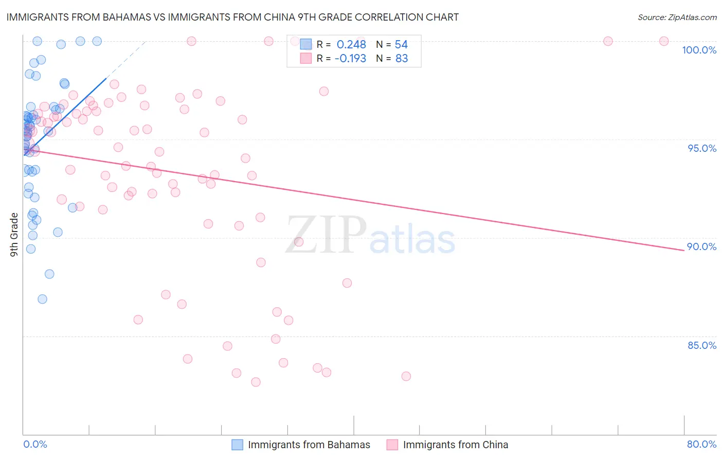Immigrants from Bahamas vs Immigrants from China 9th Grade