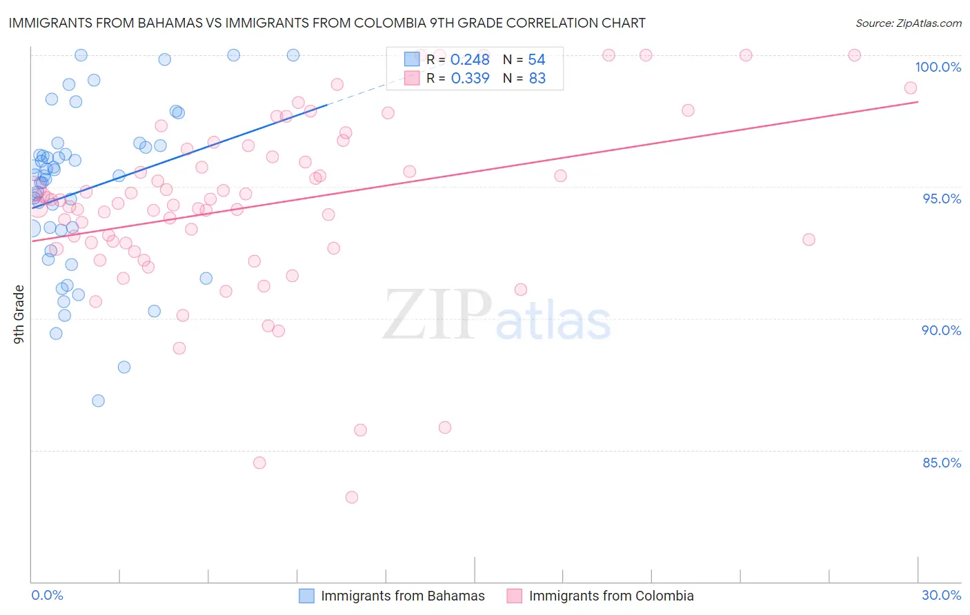 Immigrants from Bahamas vs Immigrants from Colombia 9th Grade