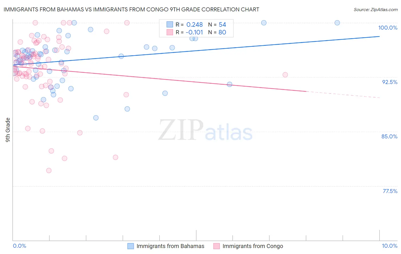 Immigrants from Bahamas vs Immigrants from Congo 9th Grade