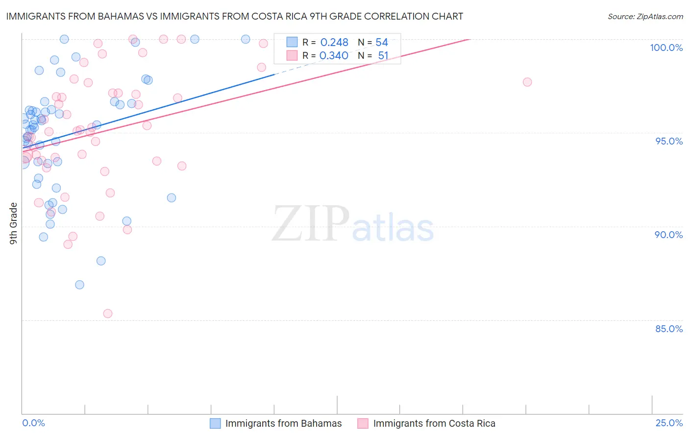 Immigrants from Bahamas vs Immigrants from Costa Rica 9th Grade