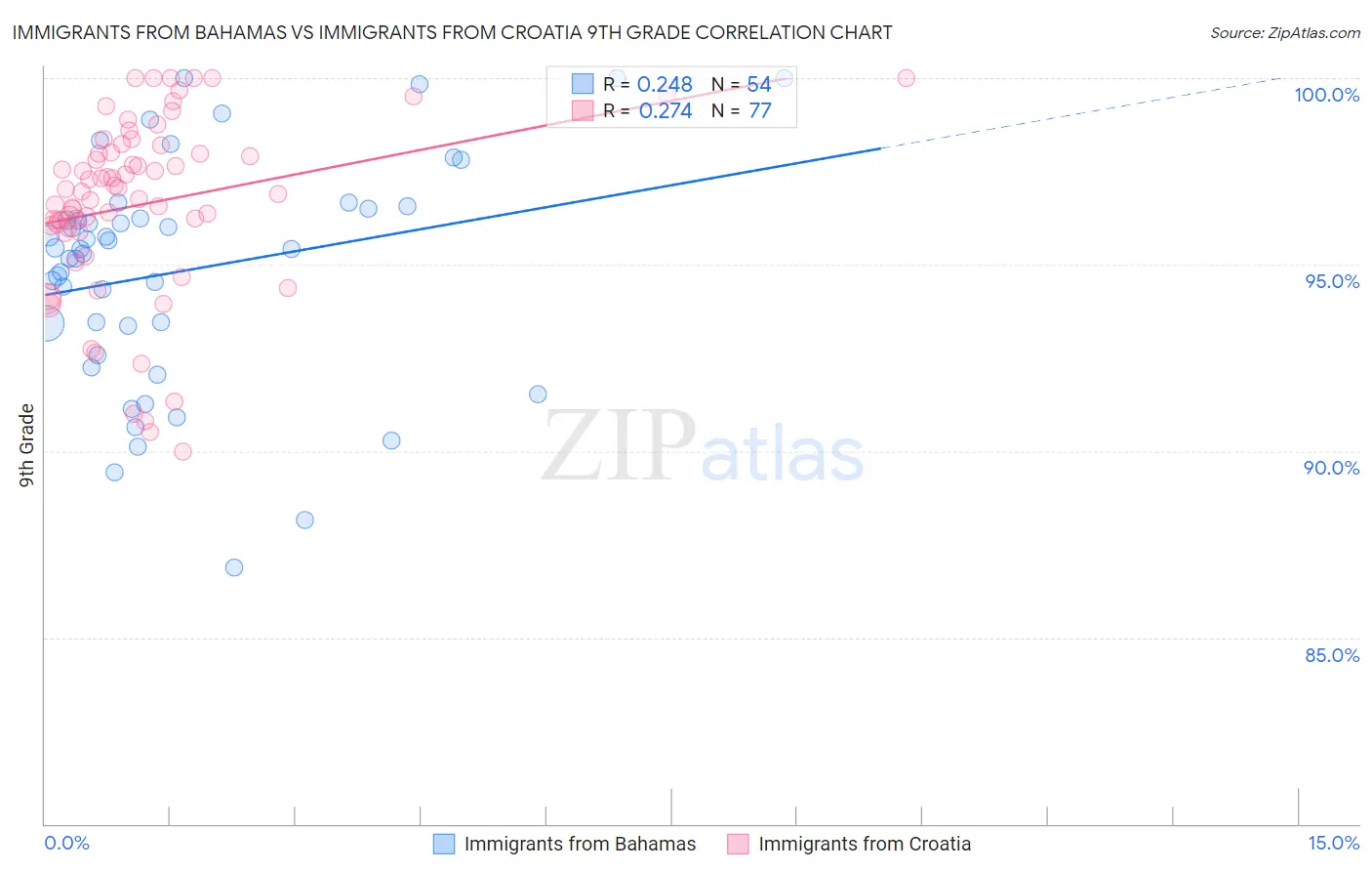 Immigrants from Bahamas vs Immigrants from Croatia 9th Grade