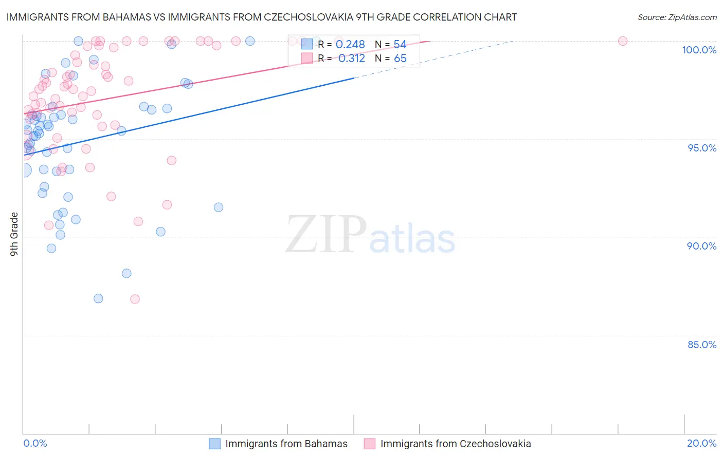 Immigrants from Bahamas vs Immigrants from Czechoslovakia 9th Grade