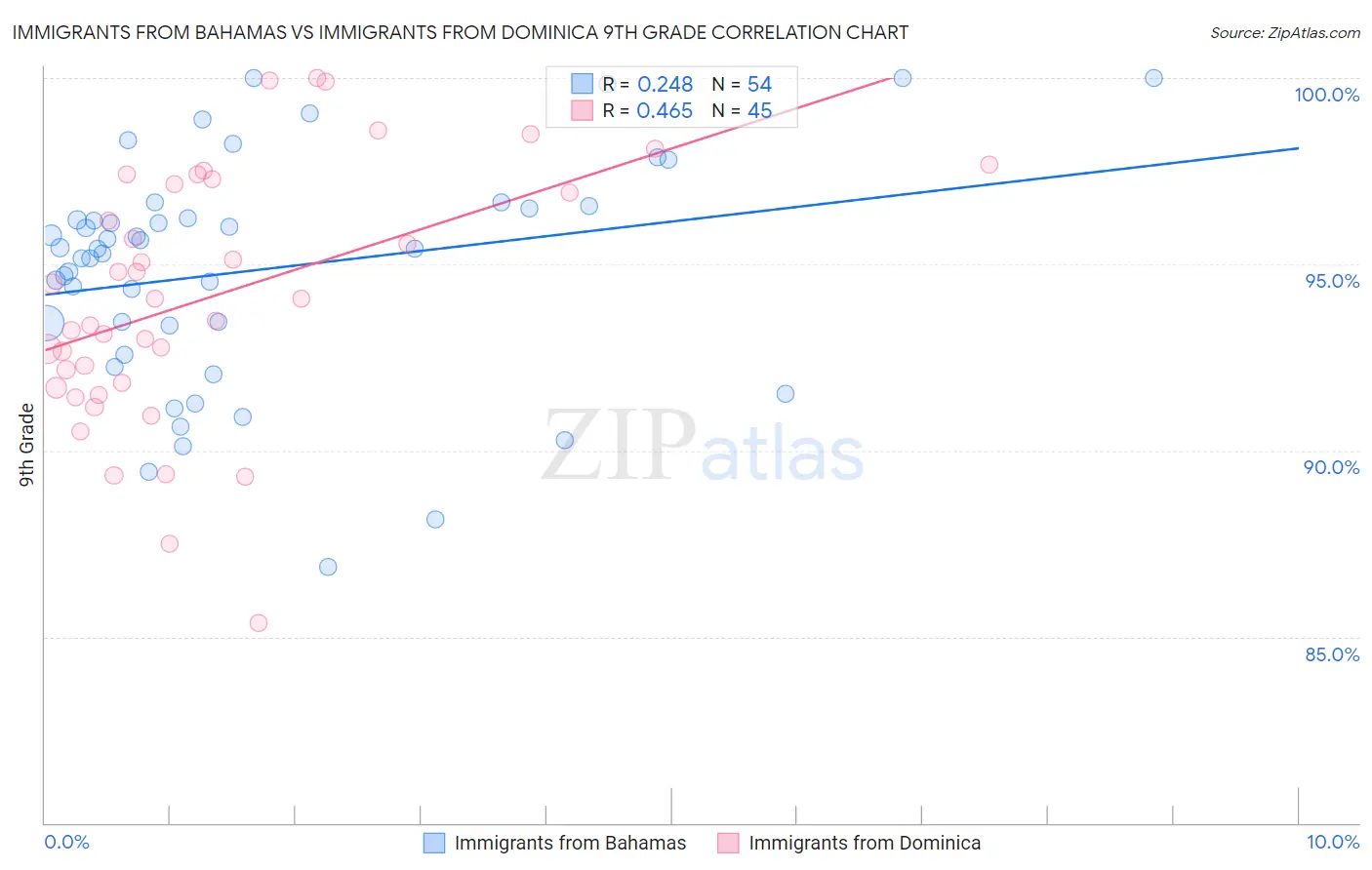 Immigrants from Bahamas vs Immigrants from Dominica 9th Grade