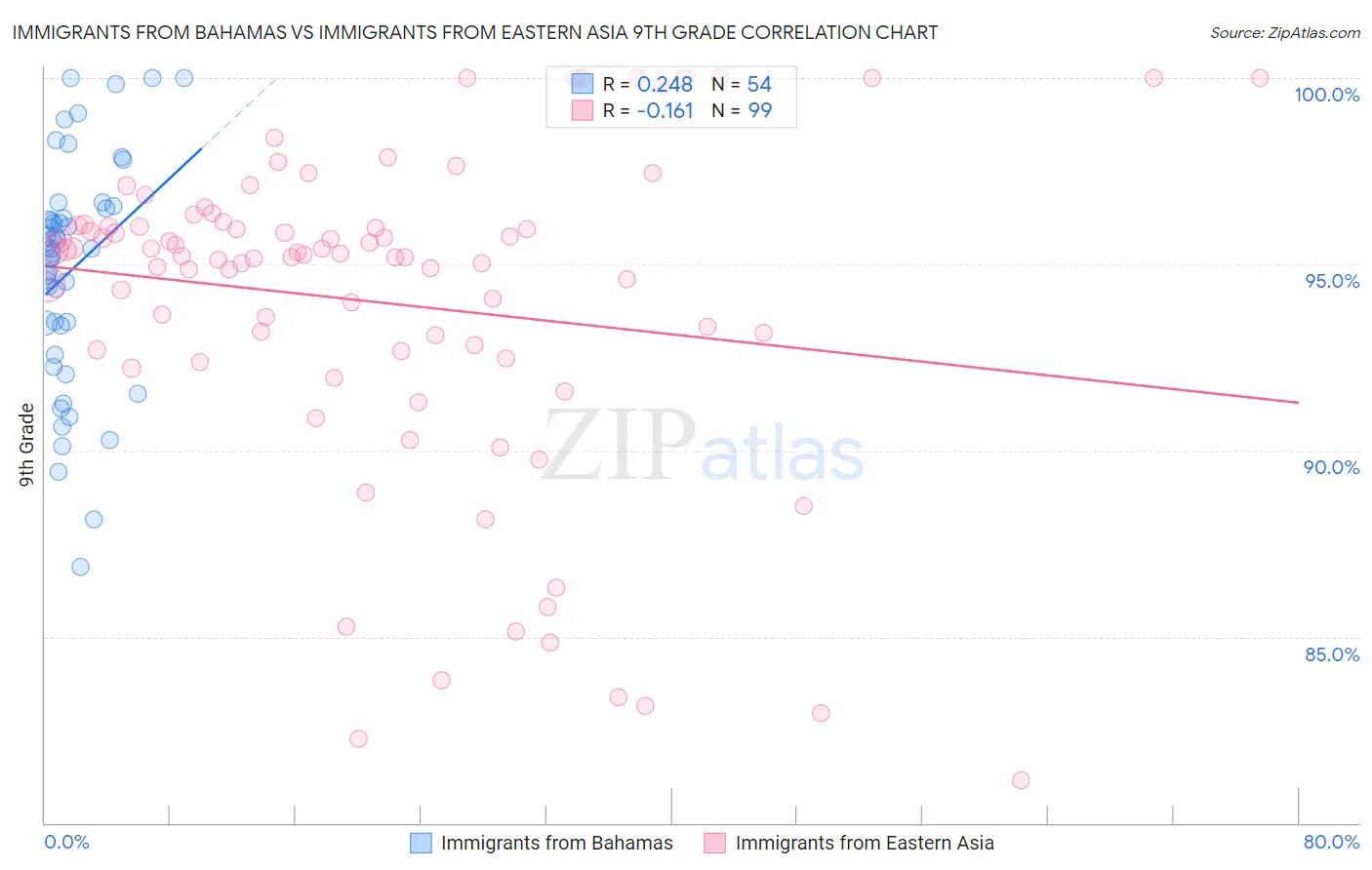 Immigrants from Bahamas vs Immigrants from Eastern Asia 9th Grade