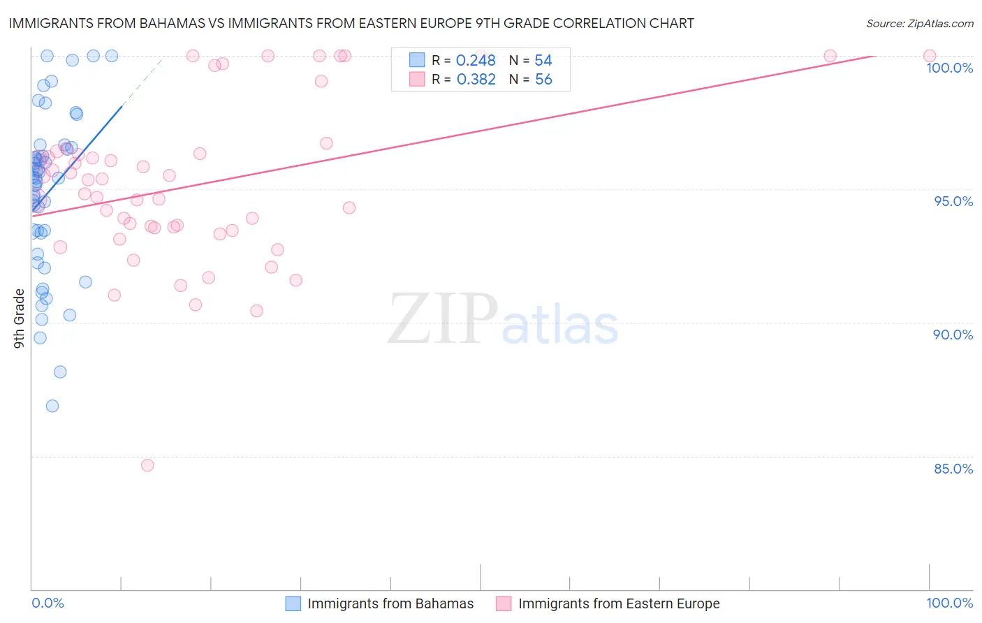 Immigrants from Bahamas vs Immigrants from Eastern Europe 9th Grade