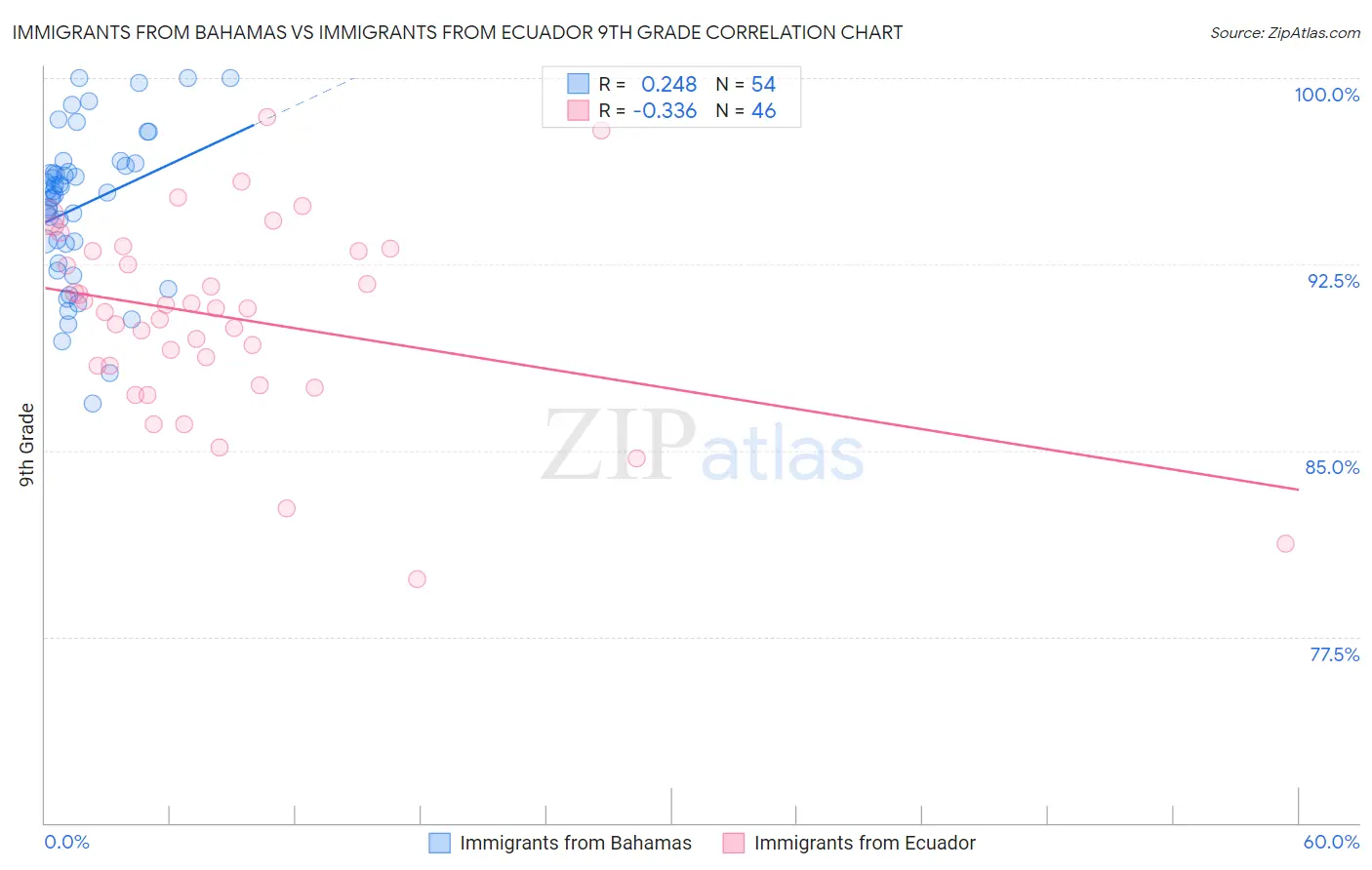 Immigrants from Bahamas vs Immigrants from Ecuador 9th Grade