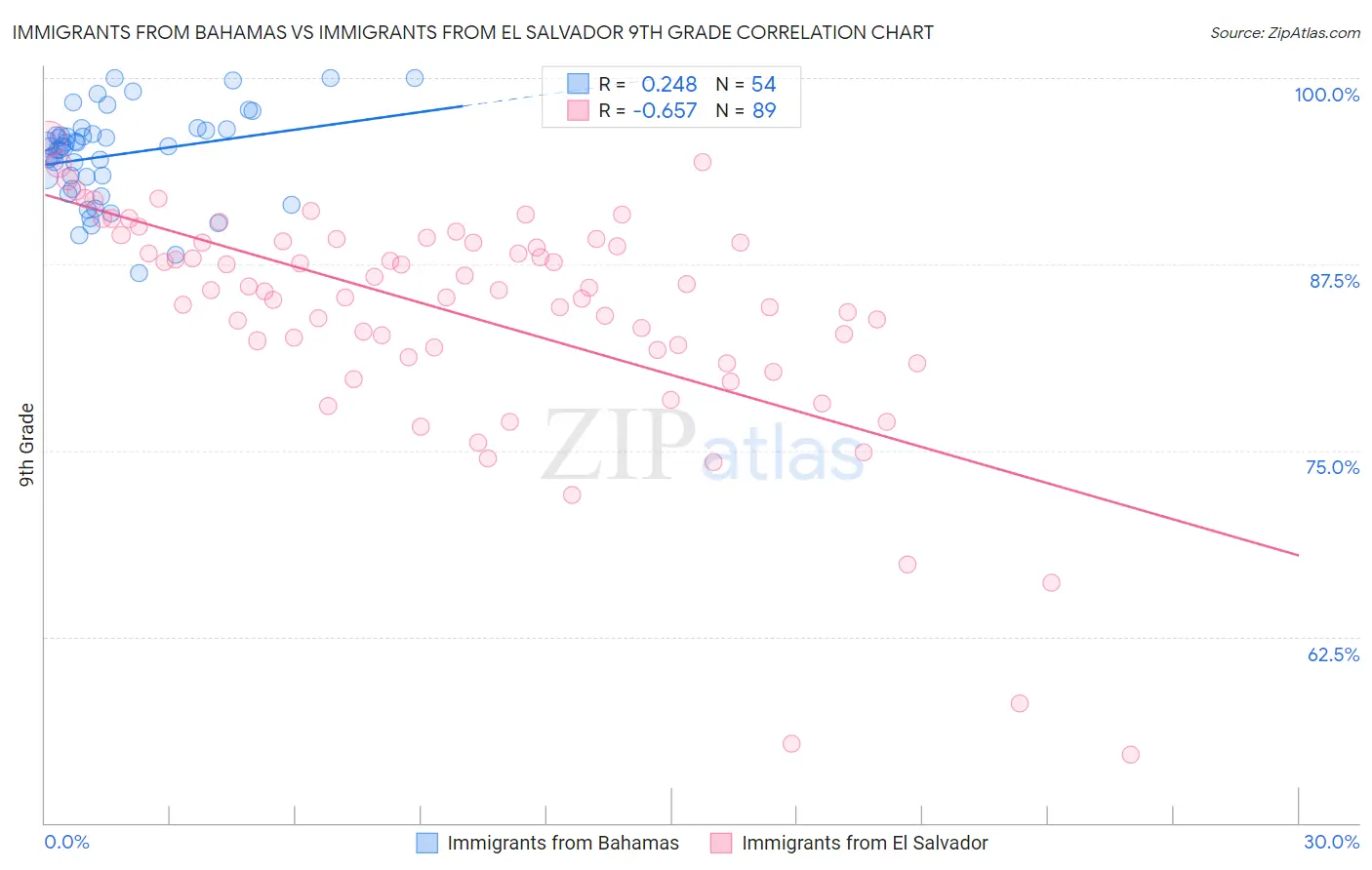 Immigrants from Bahamas vs Immigrants from El Salvador 9th Grade