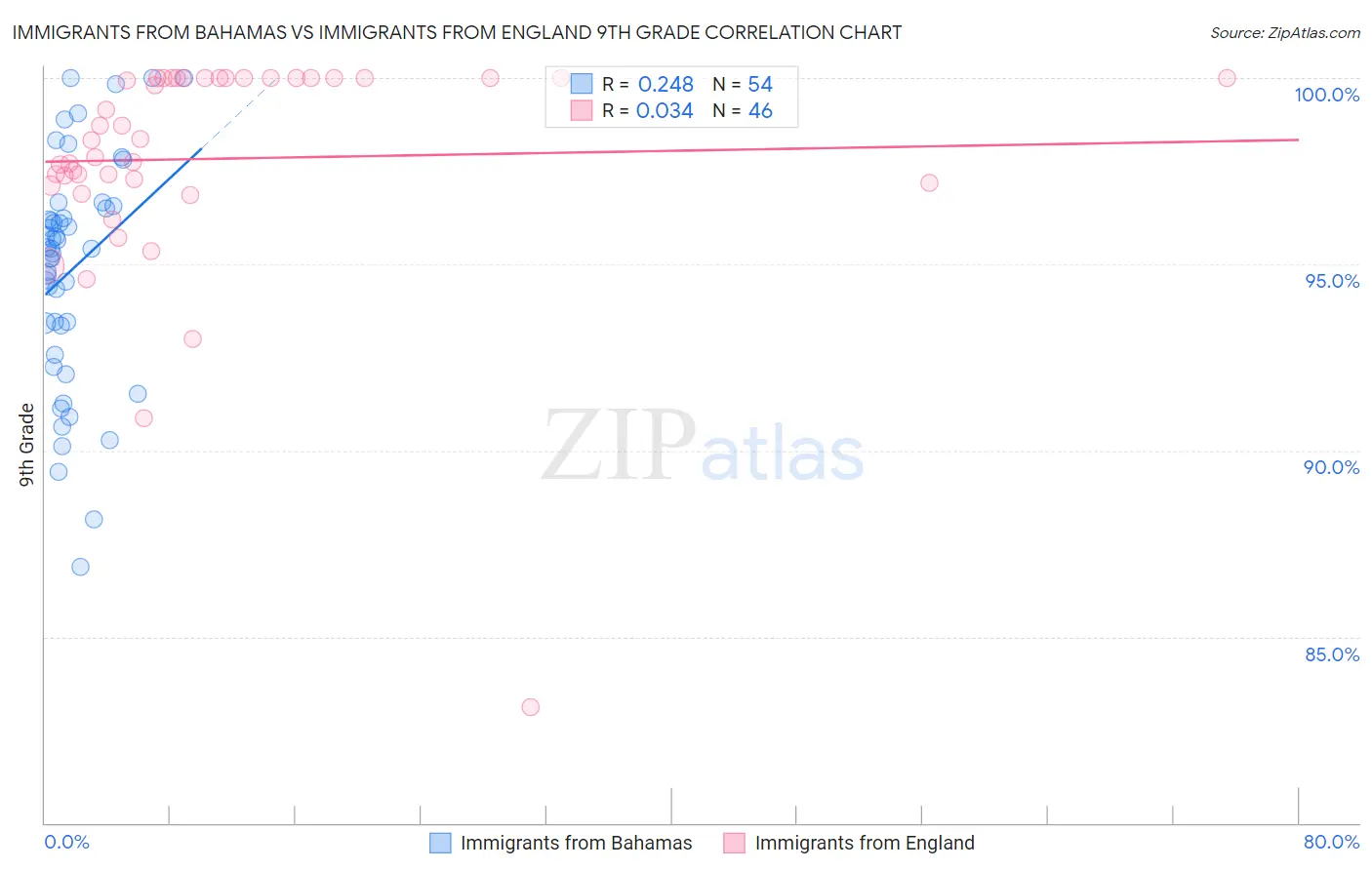 Immigrants from Bahamas vs Immigrants from England 9th Grade