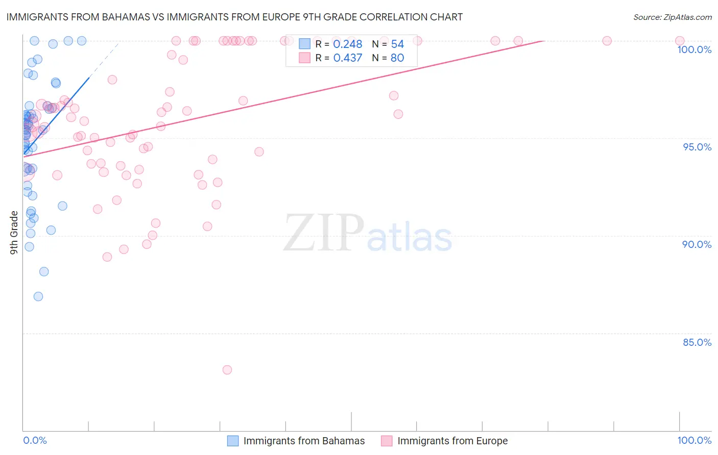 Immigrants from Bahamas vs Immigrants from Europe 9th Grade