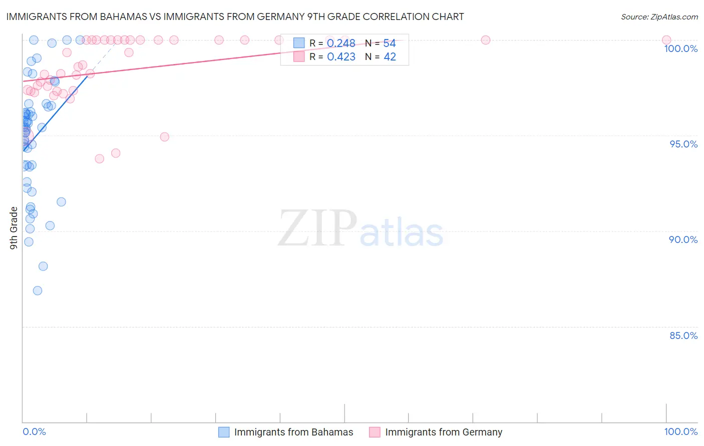 Immigrants from Bahamas vs Immigrants from Germany 9th Grade