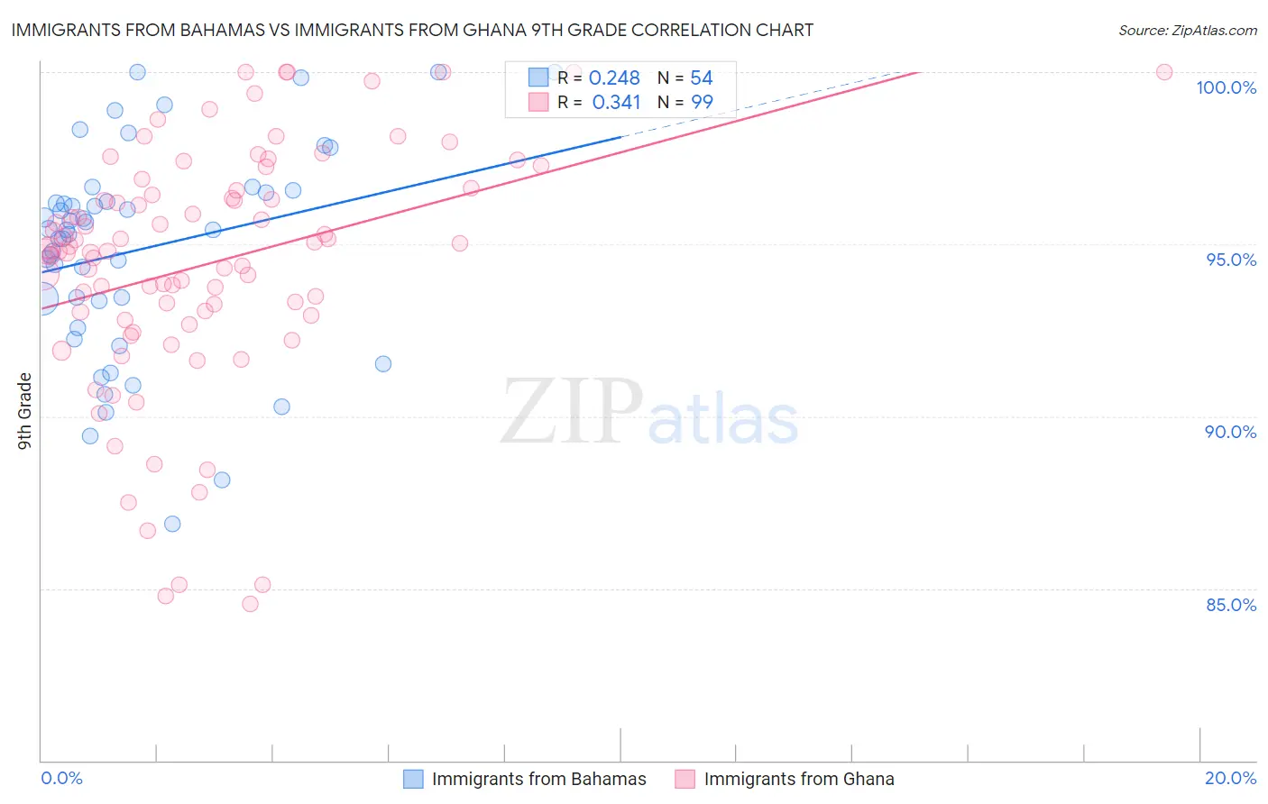 Immigrants from Bahamas vs Immigrants from Ghana 9th Grade