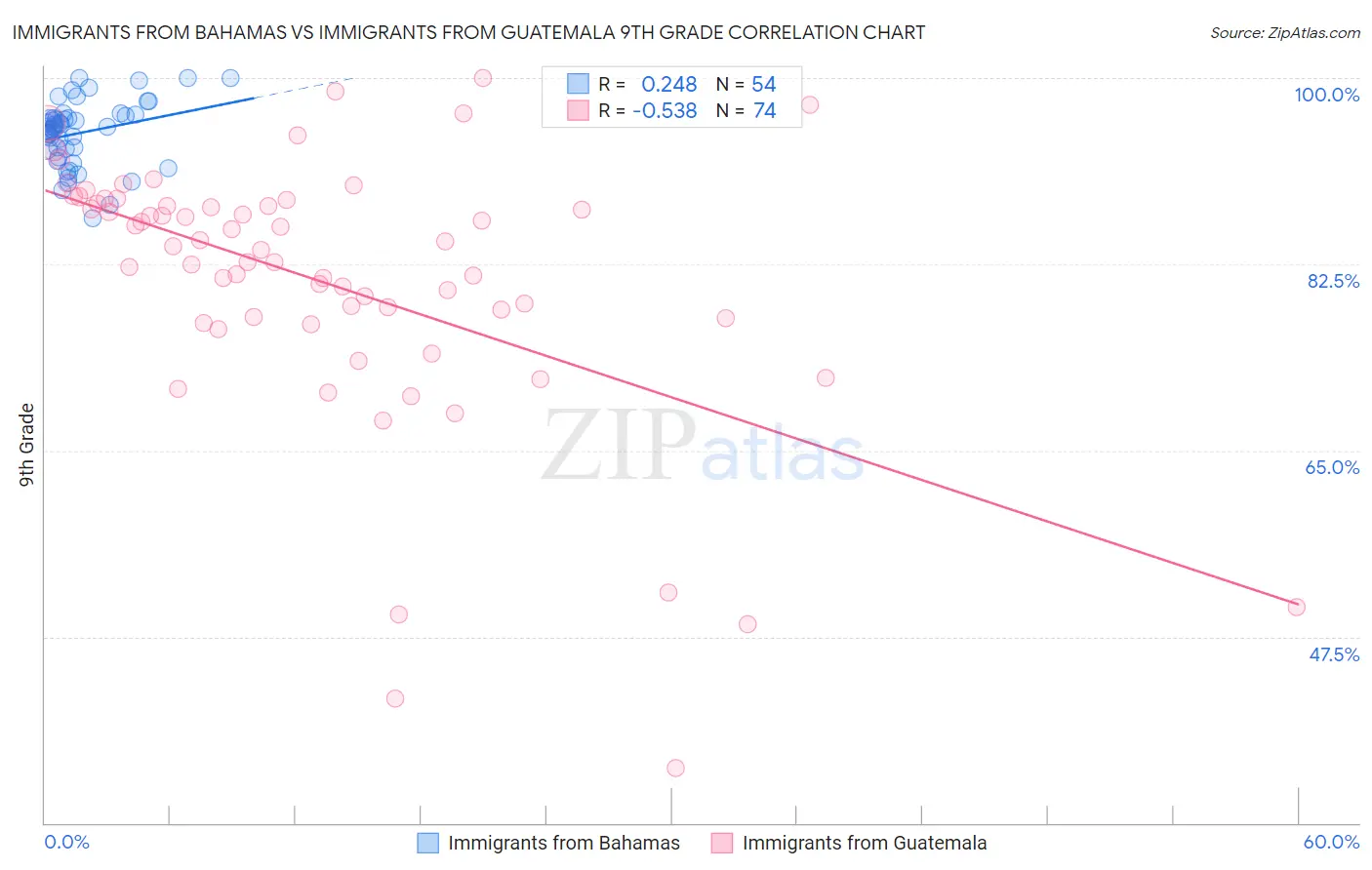 Immigrants from Bahamas vs Immigrants from Guatemala 9th Grade