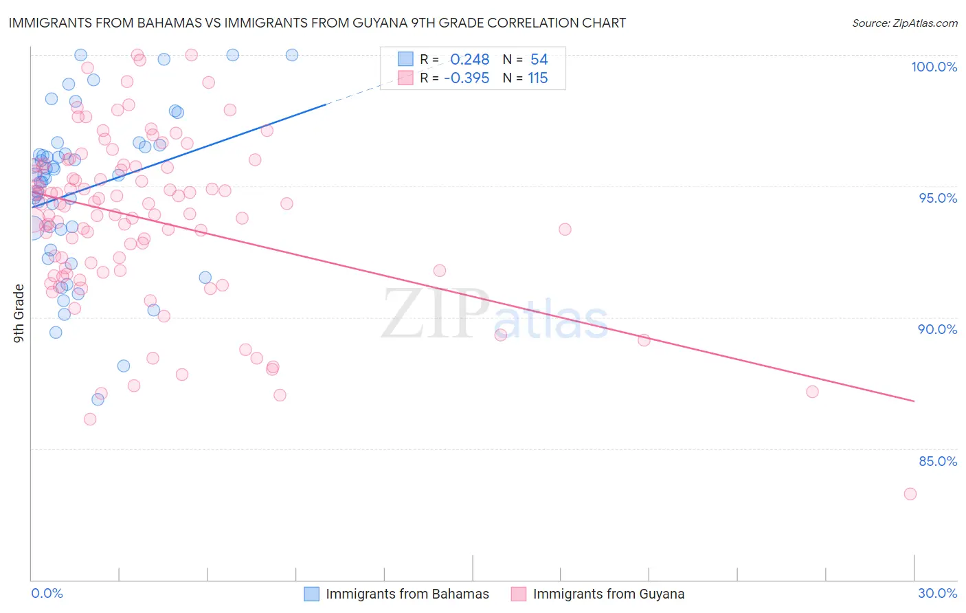 Immigrants from Bahamas vs Immigrants from Guyana 9th Grade