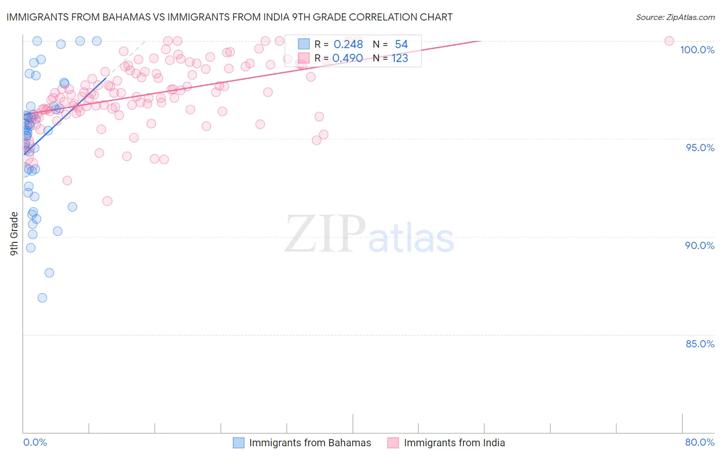 Immigrants from Bahamas vs Immigrants from India 9th Grade
