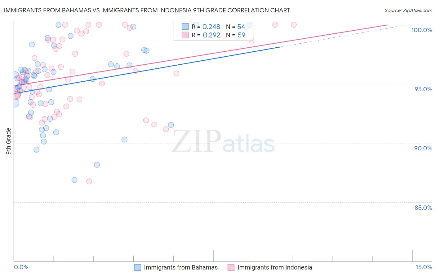 Immigrants from Bahamas vs Immigrants from Indonesia 9th Grade