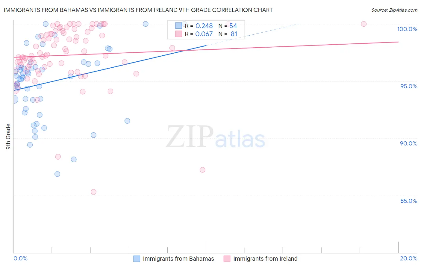 Immigrants from Bahamas vs Immigrants from Ireland 9th Grade