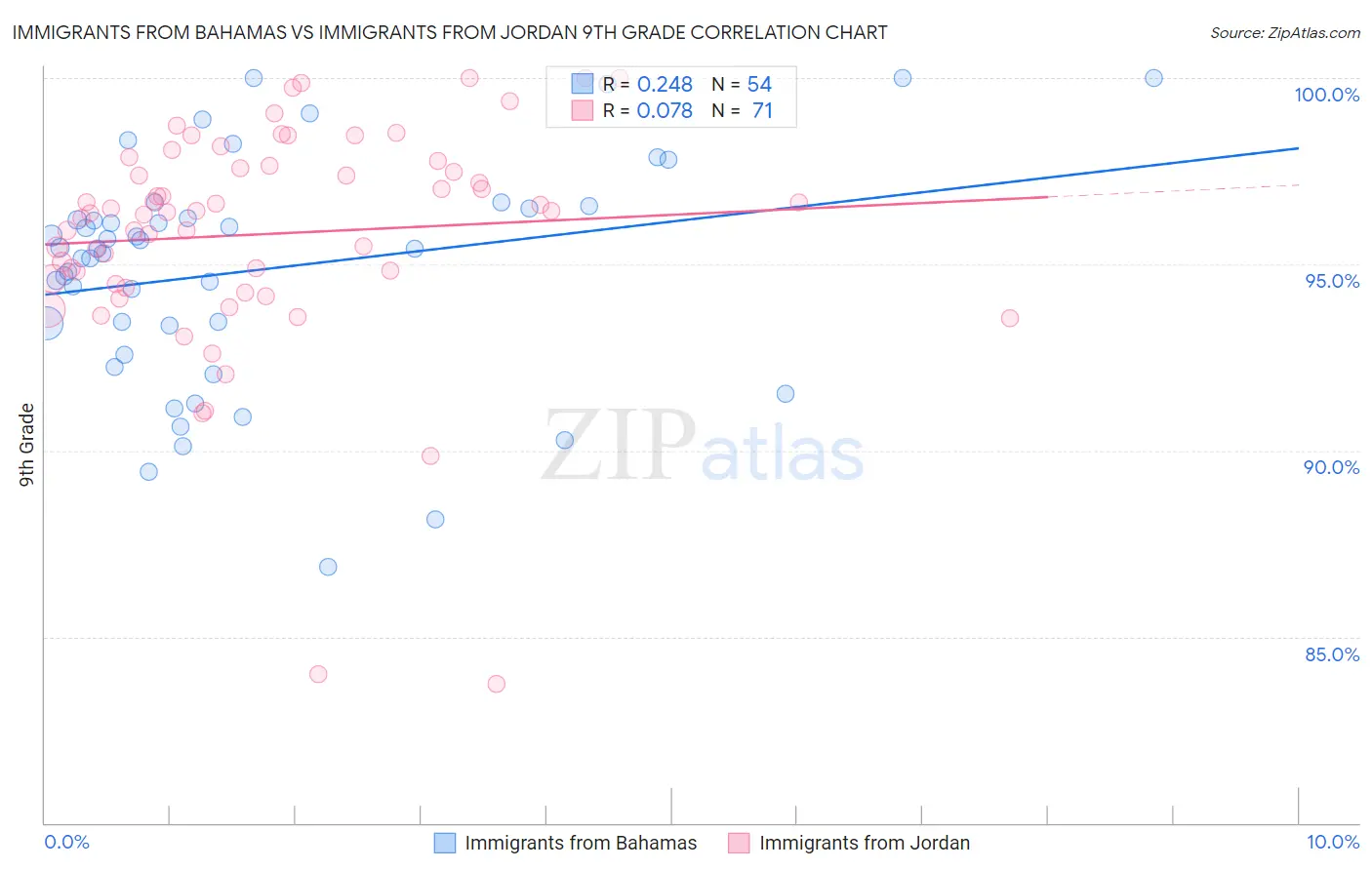 Immigrants from Bahamas vs Immigrants from Jordan 9th Grade