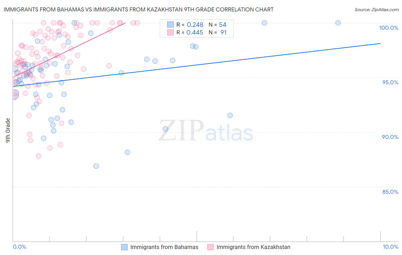 Immigrants from Bahamas vs Immigrants from Kazakhstan 9th Grade