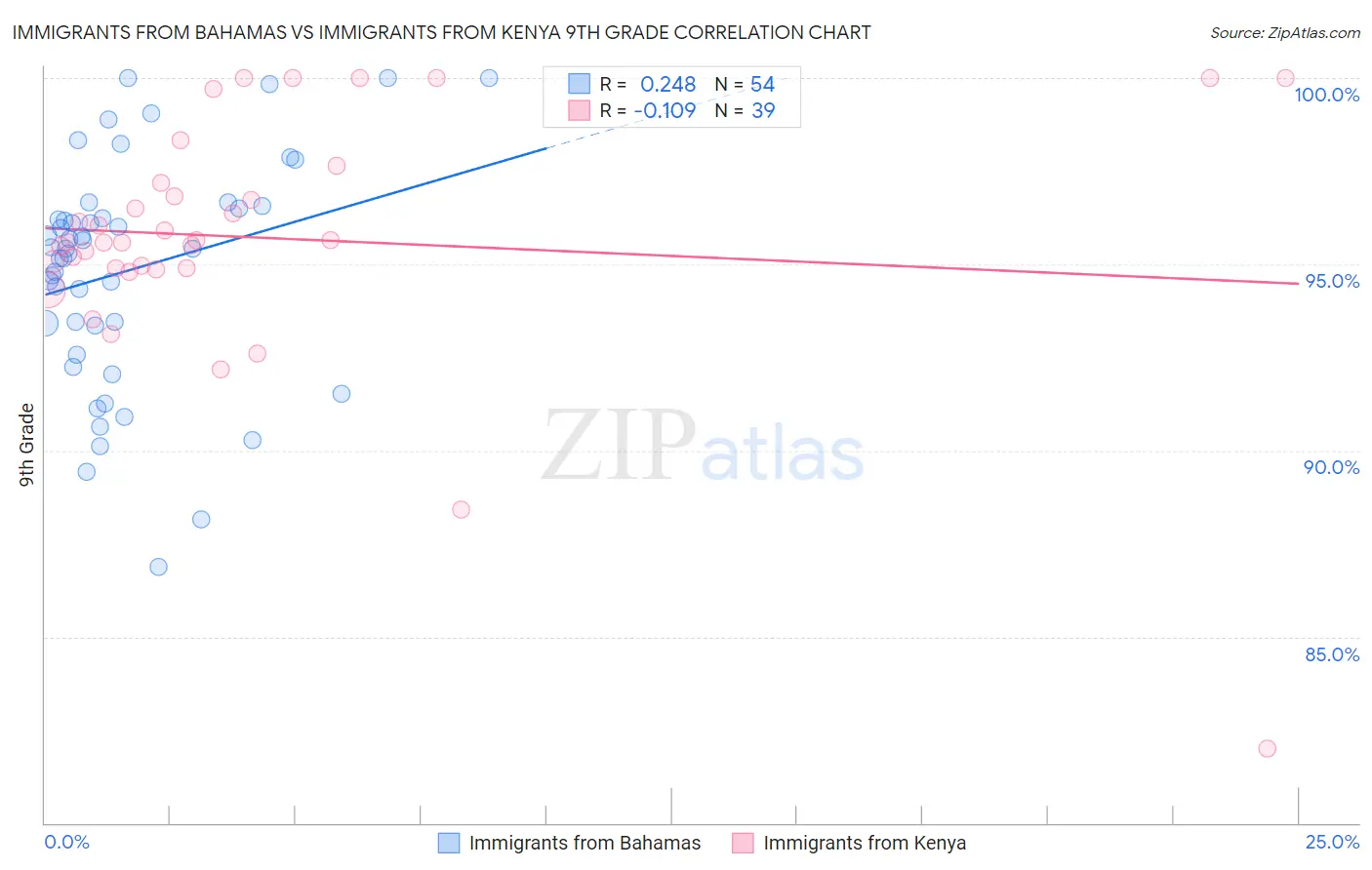 Immigrants from Bahamas vs Immigrants from Kenya 9th Grade