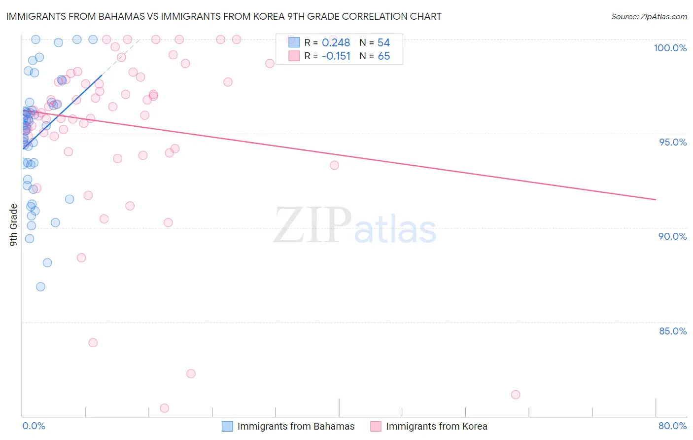 Immigrants from Bahamas vs Immigrants from Korea 9th Grade