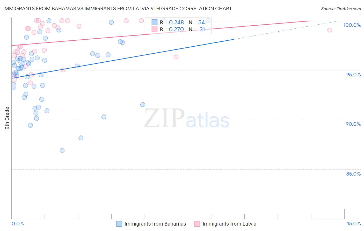 Immigrants from Bahamas vs Immigrants from Latvia 9th Grade