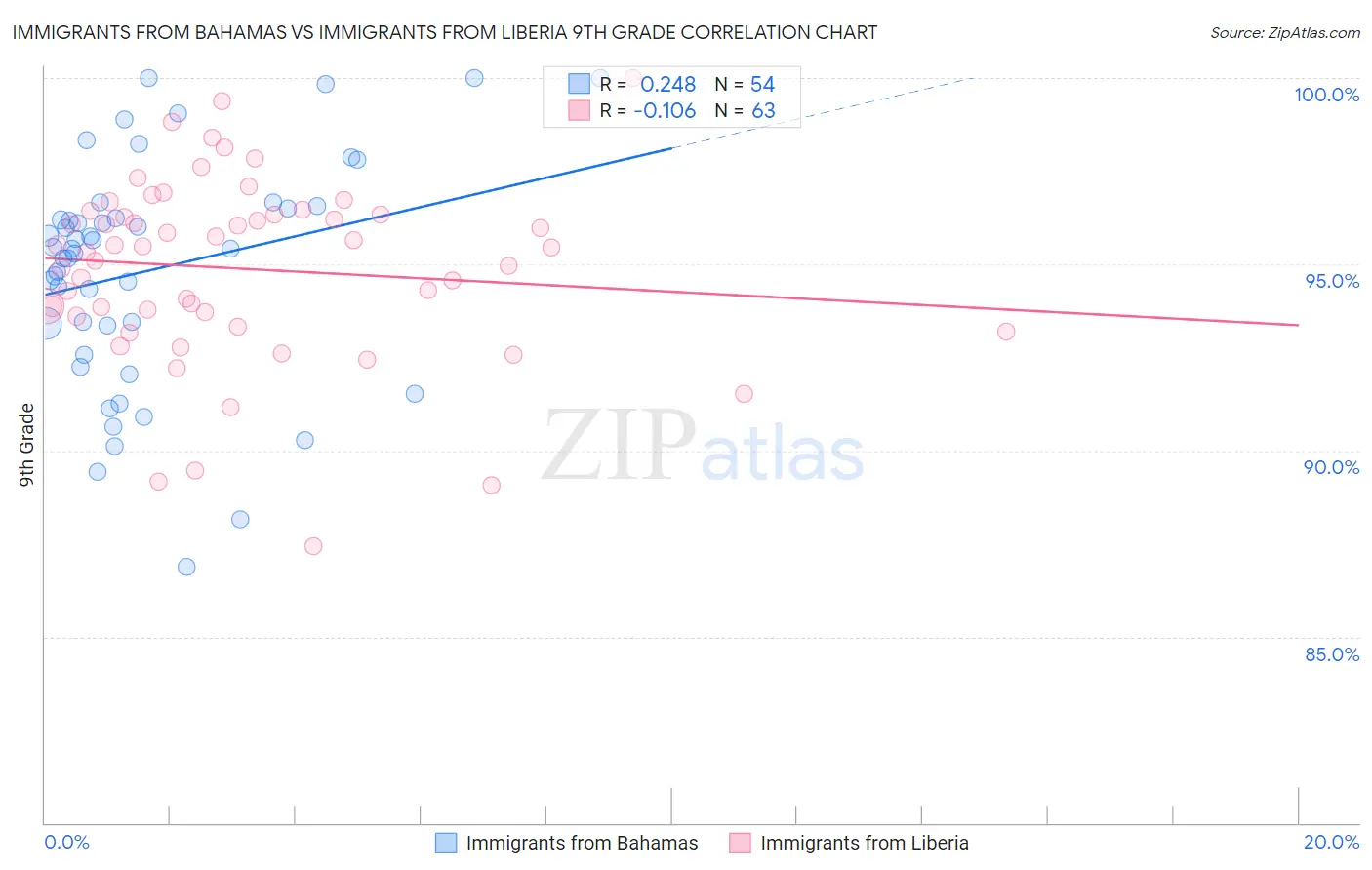 Immigrants from Bahamas vs Immigrants from Liberia 9th Grade