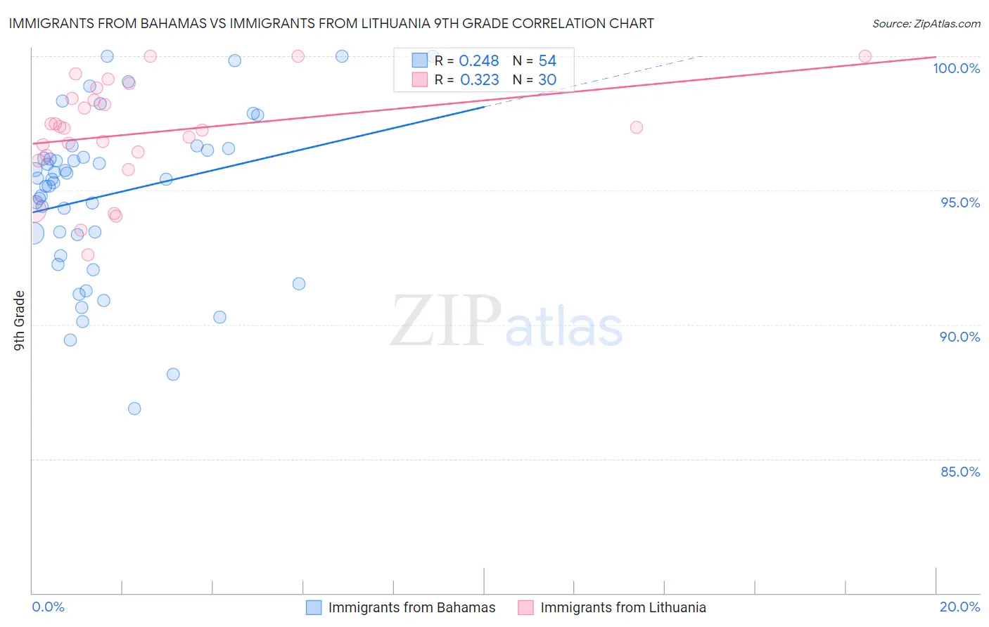 Immigrants from Bahamas vs Immigrants from Lithuania 9th Grade