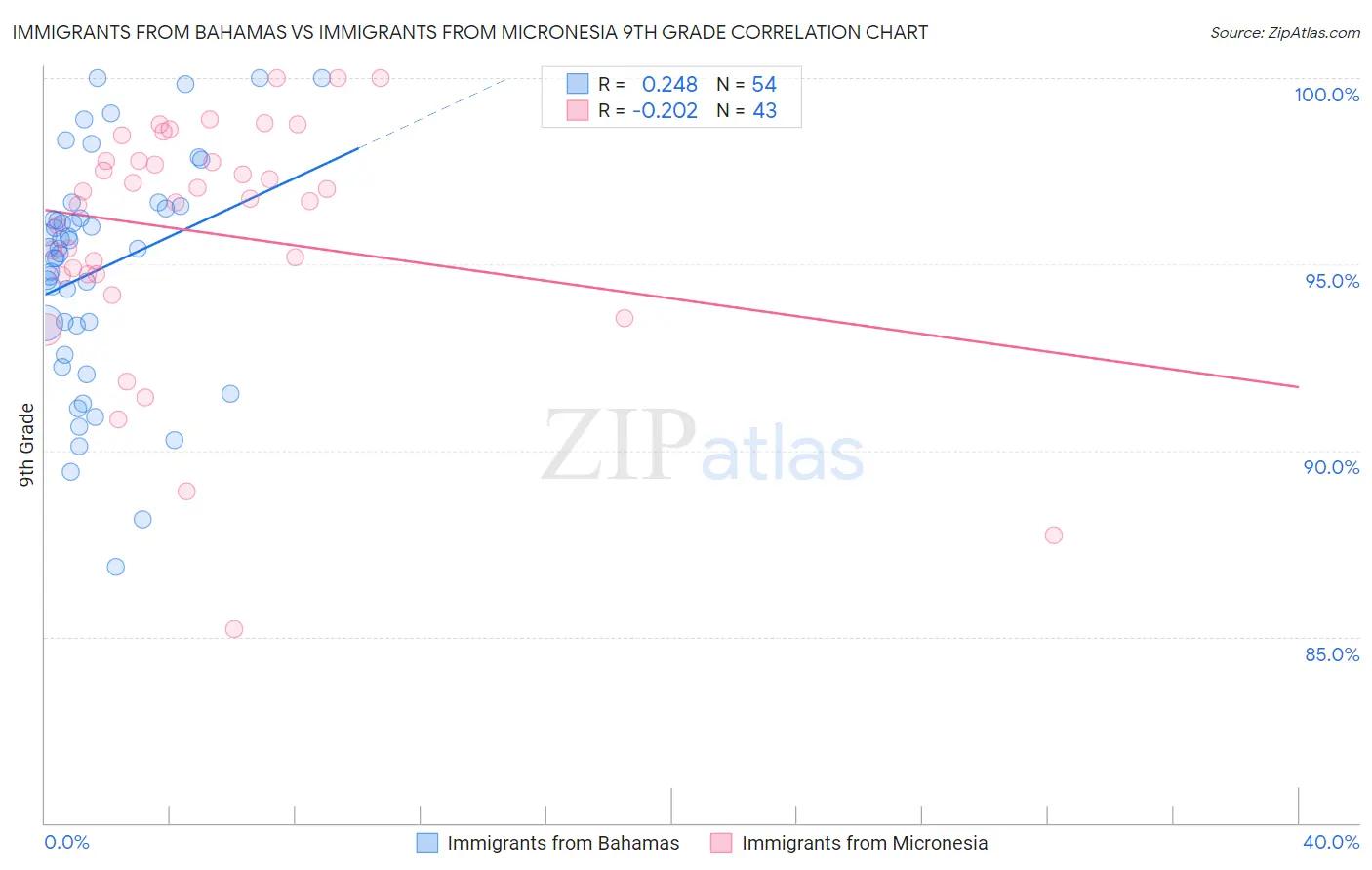 Immigrants from Bahamas vs Immigrants from Micronesia 9th Grade
