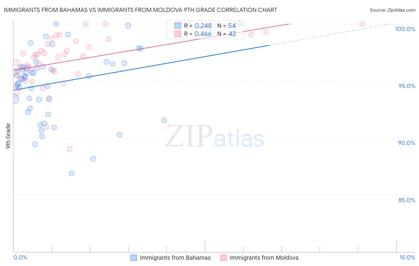 Immigrants from Bahamas vs Immigrants from Moldova 9th Grade
