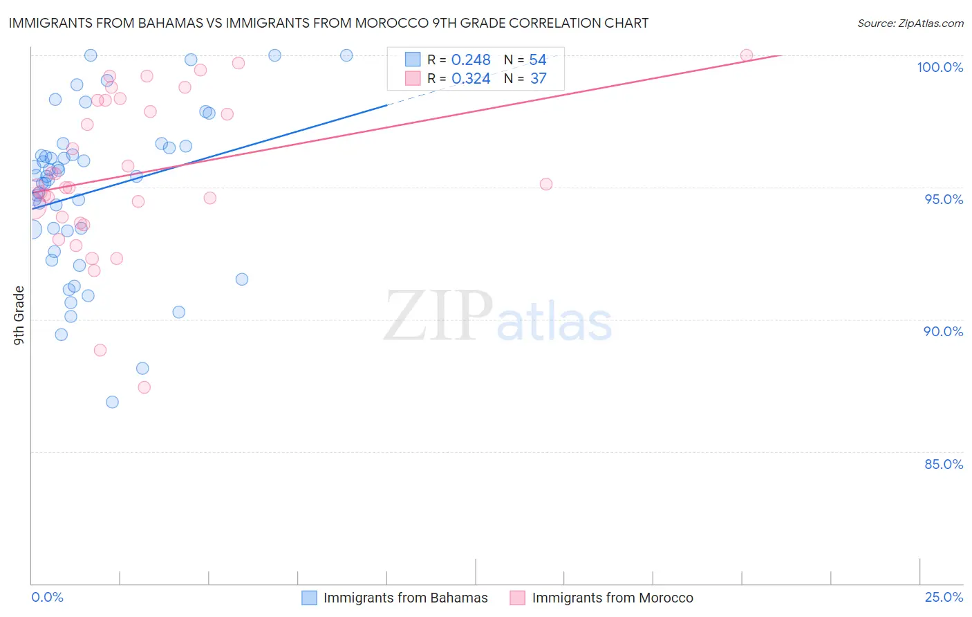 Immigrants from Bahamas vs Immigrants from Morocco 9th Grade