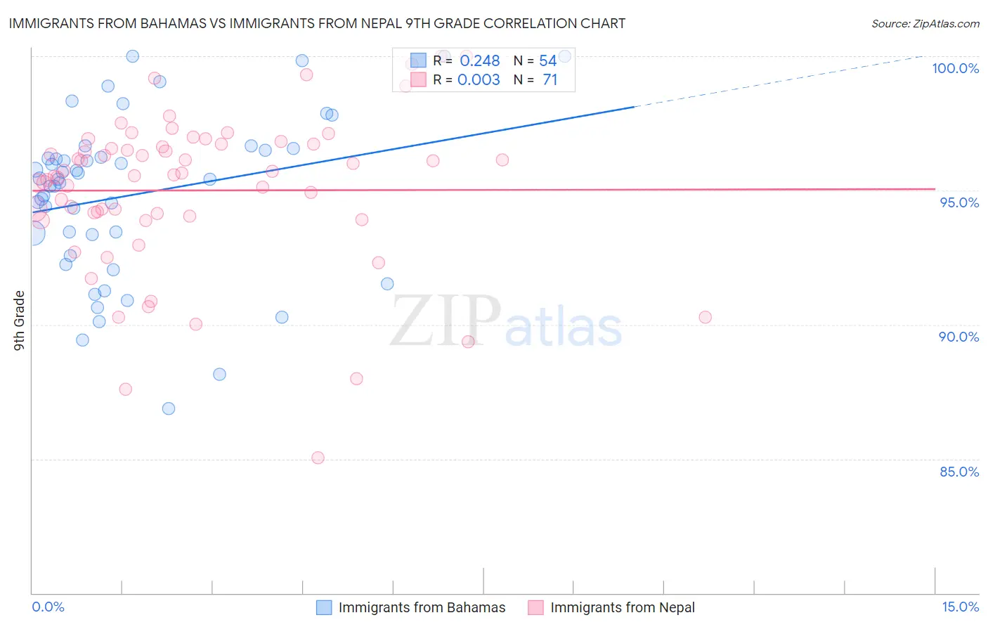 Immigrants from Bahamas vs Immigrants from Nepal 9th Grade