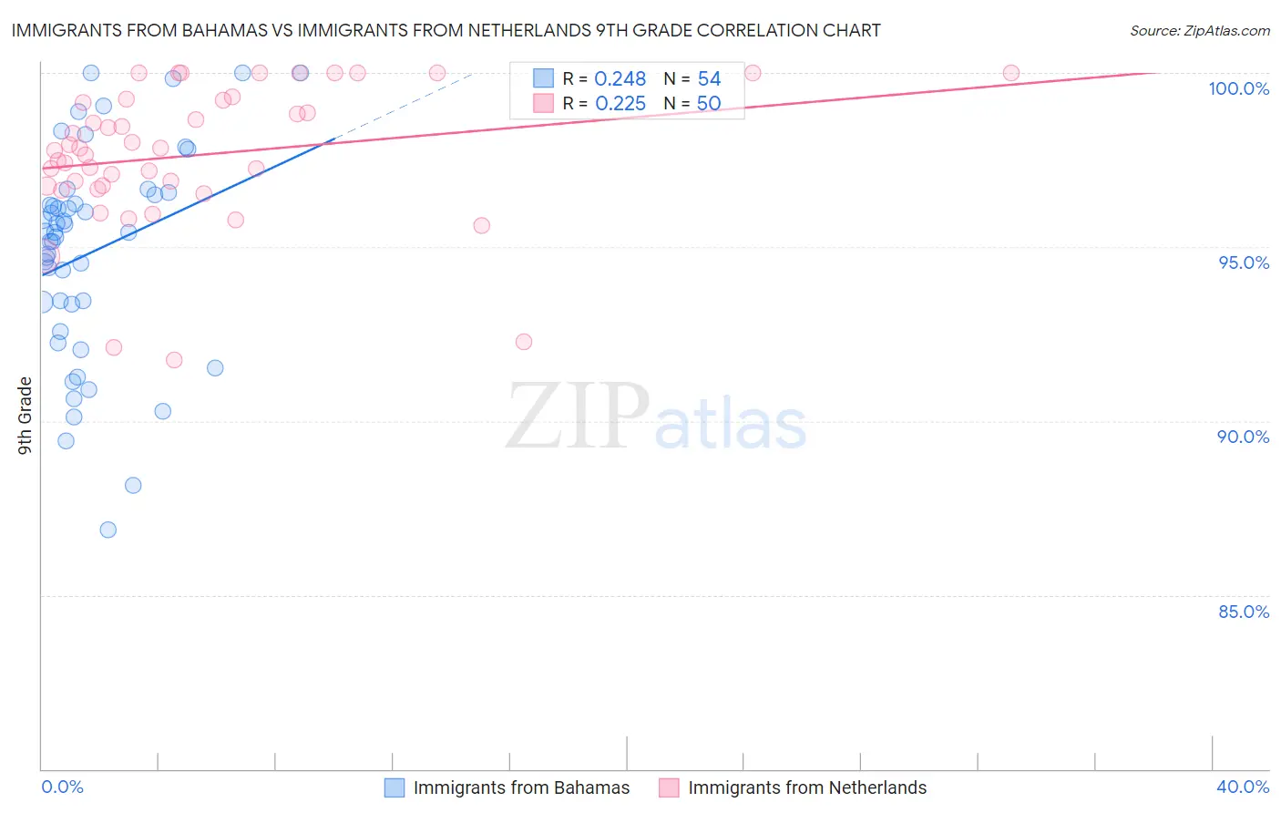 Immigrants from Bahamas vs Immigrants from Netherlands 9th Grade