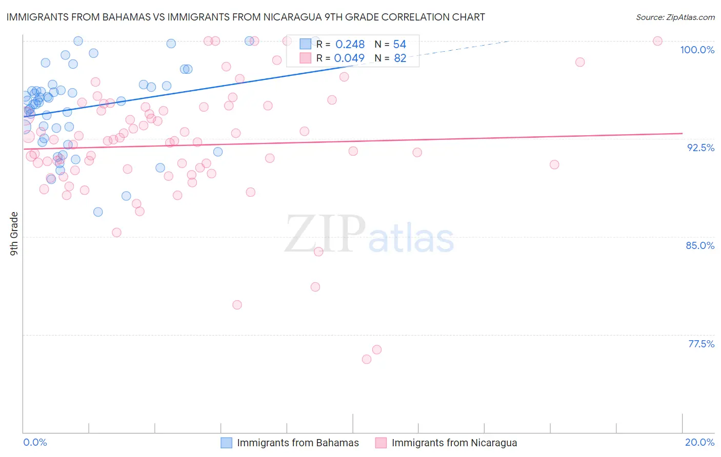 Immigrants from Bahamas vs Immigrants from Nicaragua 9th Grade